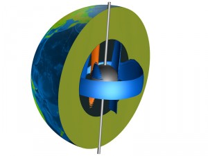The cut-away view of the earth is showing the inner core and rotation axis in grey. In blue the westward move of the outer magnetic field and in red the eastward move of the inner core.