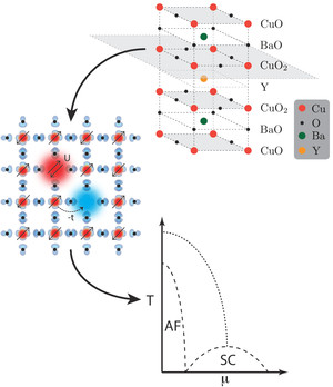 Despite three decades of intensive science, the origin of the superconducting transition in the 2D copper-oxygen planes of the high Tc superconductors (here YBa2Cu3O6+x) is still a mystery. The aim of DCA+ is to improve our understanding of the superconductive state in these materials by simulating electrons on a square lattice that can hop from an occupied (red) to an unoccupied (blue) state and interact with an on-site interaction (red cloud). With the new code, the scientists can detect the temperature at which the system undergoes a superconducting transition with unprecedented accuracy and hope to understand the phase diagram better.