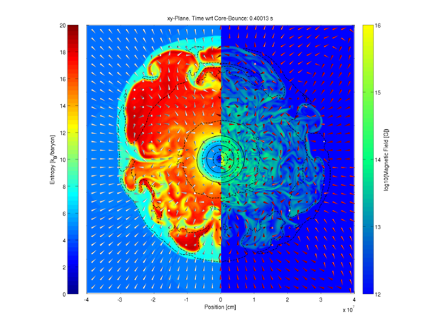 Cross-section of a three-dimensional supernova simulation. Left half: the innermost blue sphere represents the neutron star, which the cold layers from outside (blue) bounce off, accumulating around the neutron star in an extremely hot state (red). Right half: instabilities in the accumulated layers, through which neutrinos flow, cause heavy turbulences and increasing magnetic fields. The issue that needs to be clarified is how the supernova explosion develops from this situation. (Source: M. Liebendörfer)