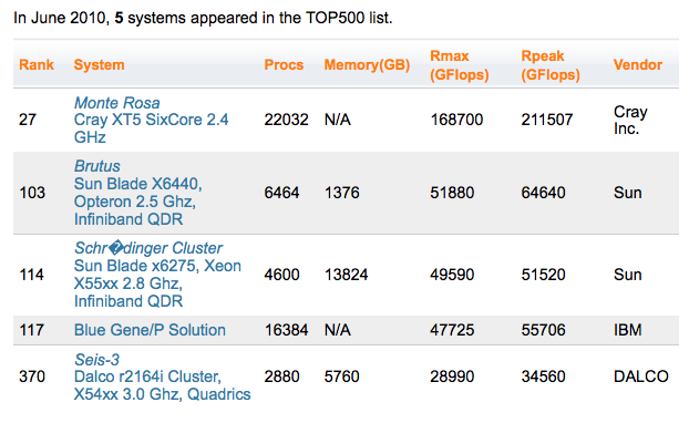 Five Swiss HPC Systems in the TOP500 lists