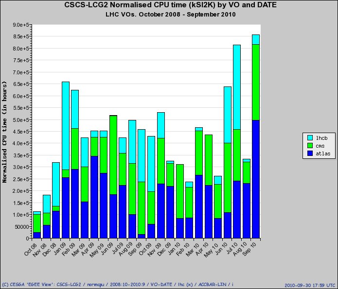 Record CPU Time in September on Phoenix (LCG2 Grid Cluster)