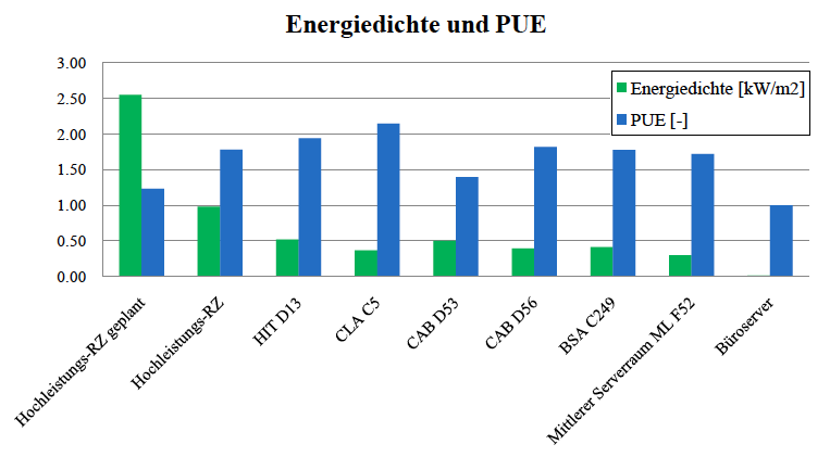 Cost and Energy Analysis of Server Rooms at ETH Zurich