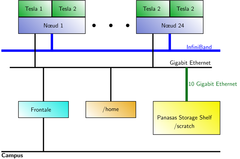 Electra: The New Hybrid CPU-GPU Cluster at EPF Lausanne