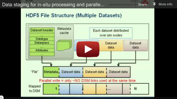 Slidecast: Data staging for in-situ processing and parallel IO/Coupling of HPC applications, John Biddiscombe