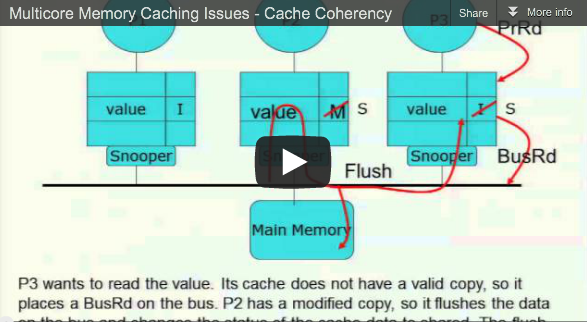 Slidecast 2/3 – PRACE Summer School on Code Optimisation for Multi-Core and Intel MIC Architectures – Multicore Memory Caching Issues