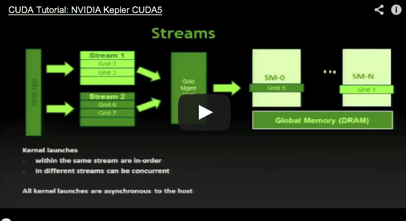 IV: “Introduction to OpenACC and CUDA Programming on the Cray XK7 paltform” videos online