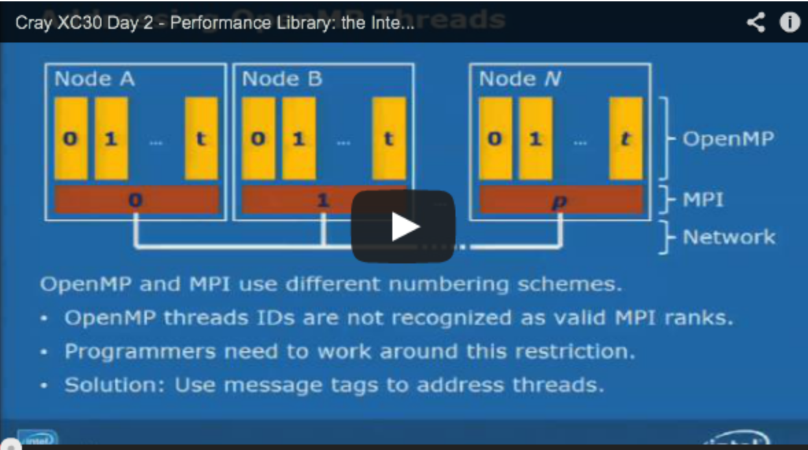Slidecast 3/5 – Get Up to Speed with Cray XC30 Course