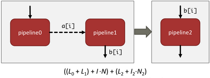 Productive parallel programming for FPGA with high-level synthesis